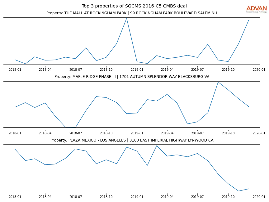 cmbs traffic