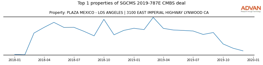 cmbs traffic