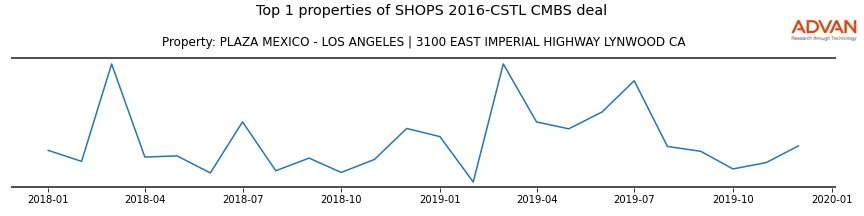 cmbs traffic