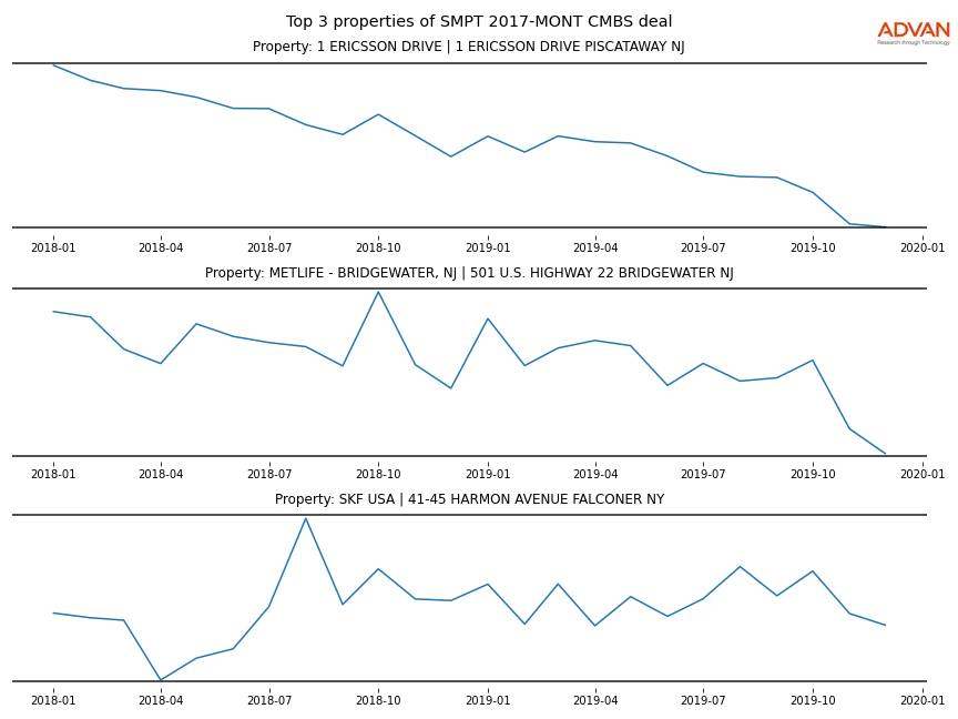 cmbs traffic