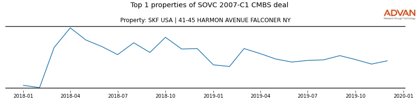 cmbs traffic
