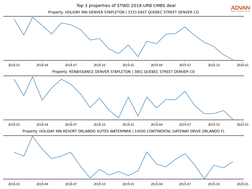 cmbs traffic