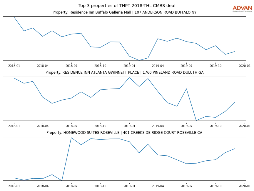 cmbs traffic