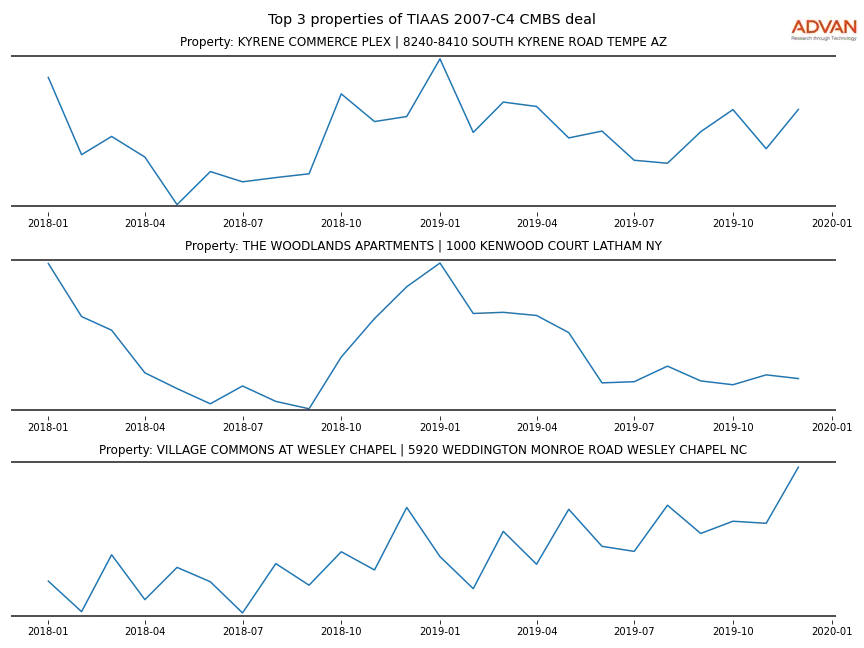 cmbs traffic