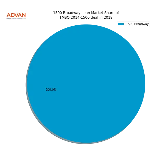 loan breakdown