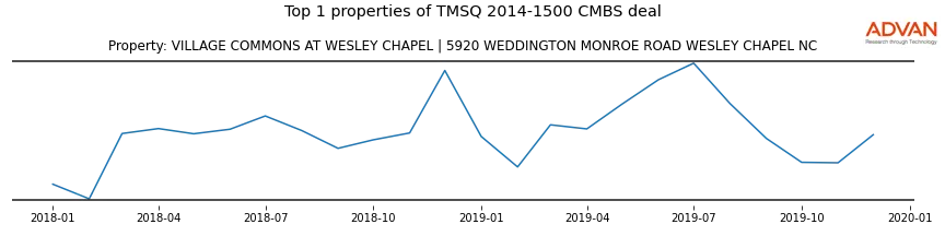 cmbs traffic
