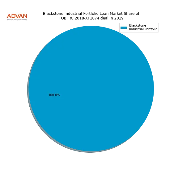 loan breakdown