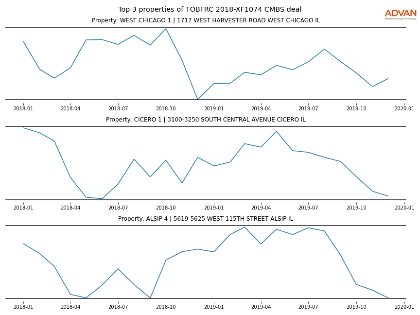 cmbs traffic