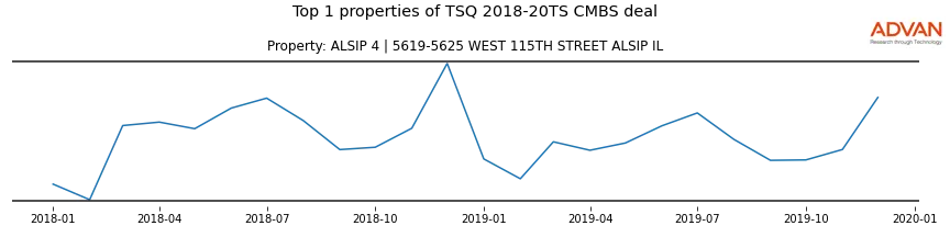 cmbs traffic