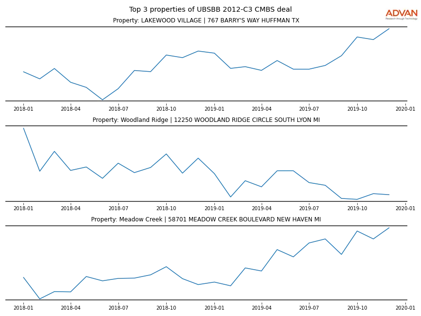cmbs traffic