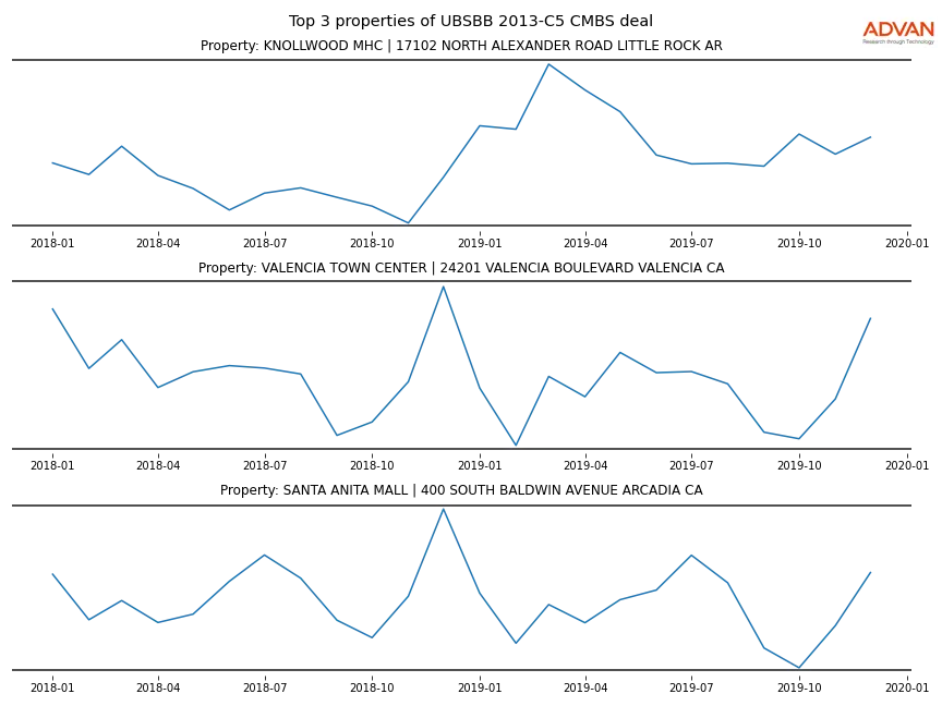 cmbs traffic