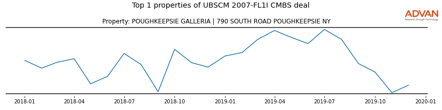 cmbs traffic