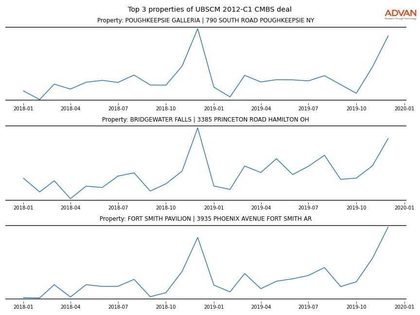 cmbs traffic
