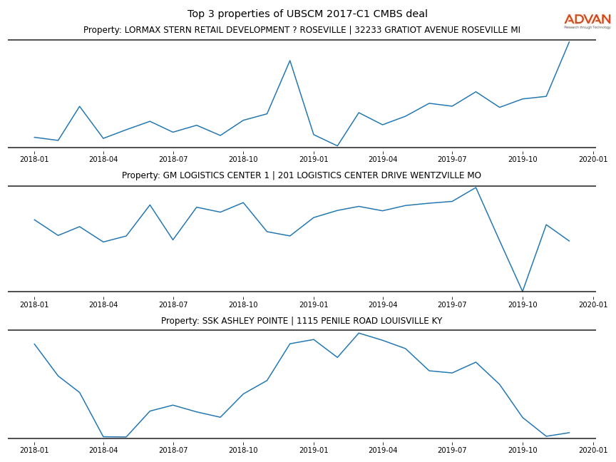 cmbs traffic