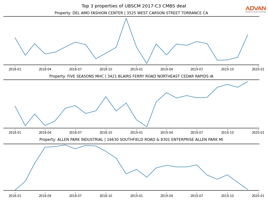 cmbs traffic