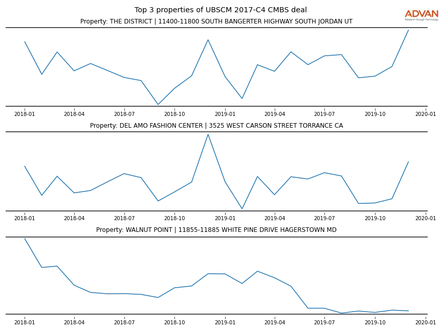cmbs traffic