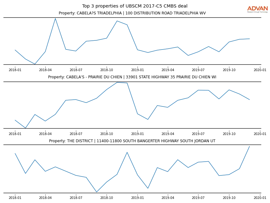cmbs traffic