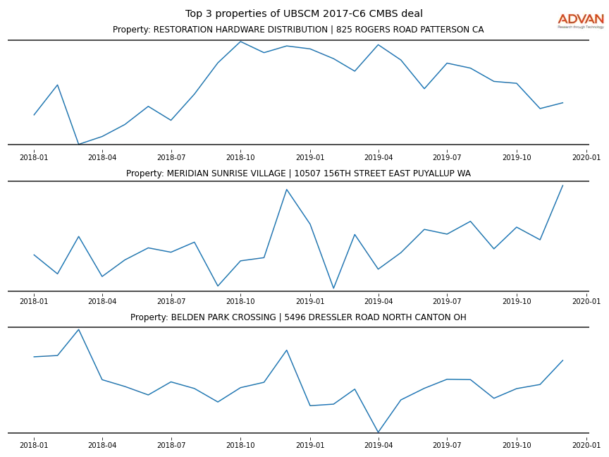 cmbs traffic
