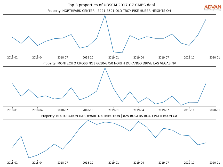 cmbs traffic
