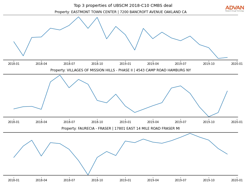 cmbs traffic