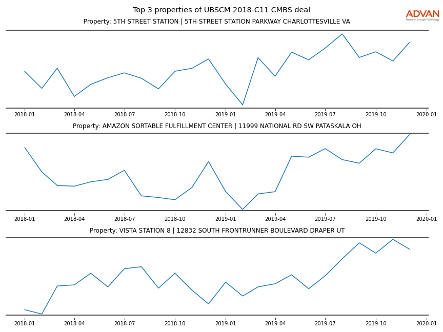 cmbs traffic
