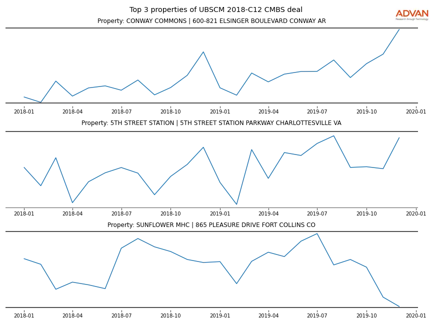 cmbs traffic
