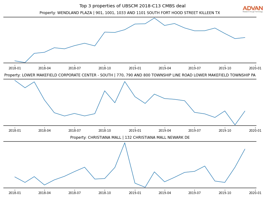 cmbs traffic