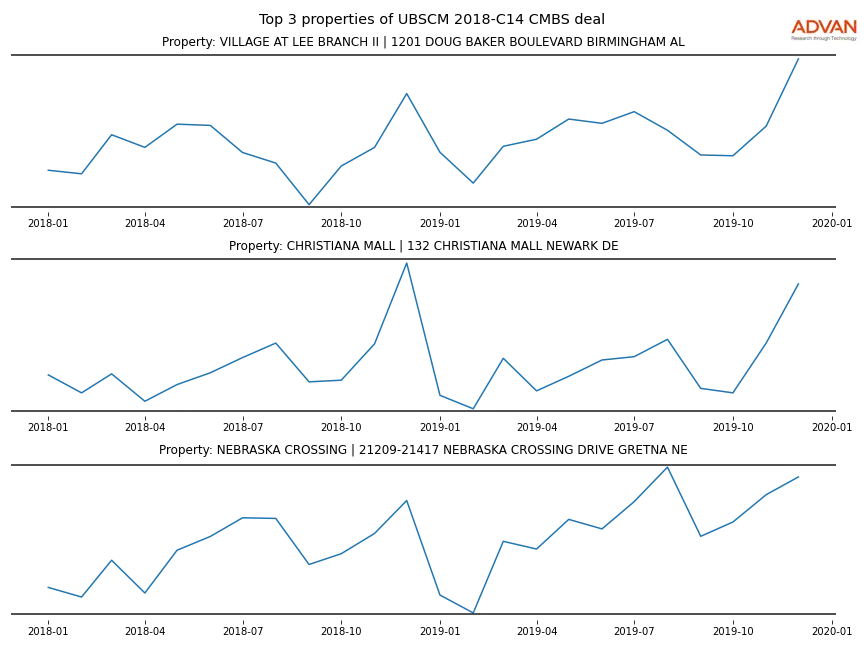 cmbs traffic
