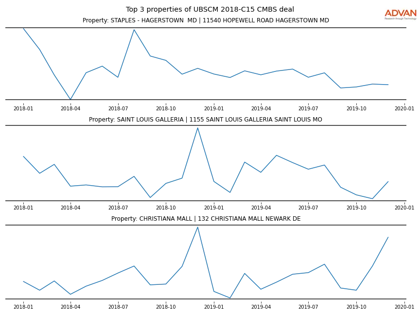 cmbs traffic