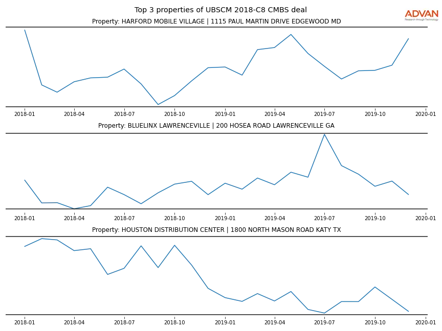 cmbs traffic