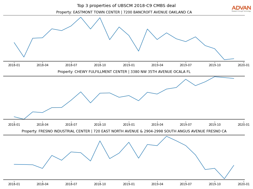 cmbs traffic