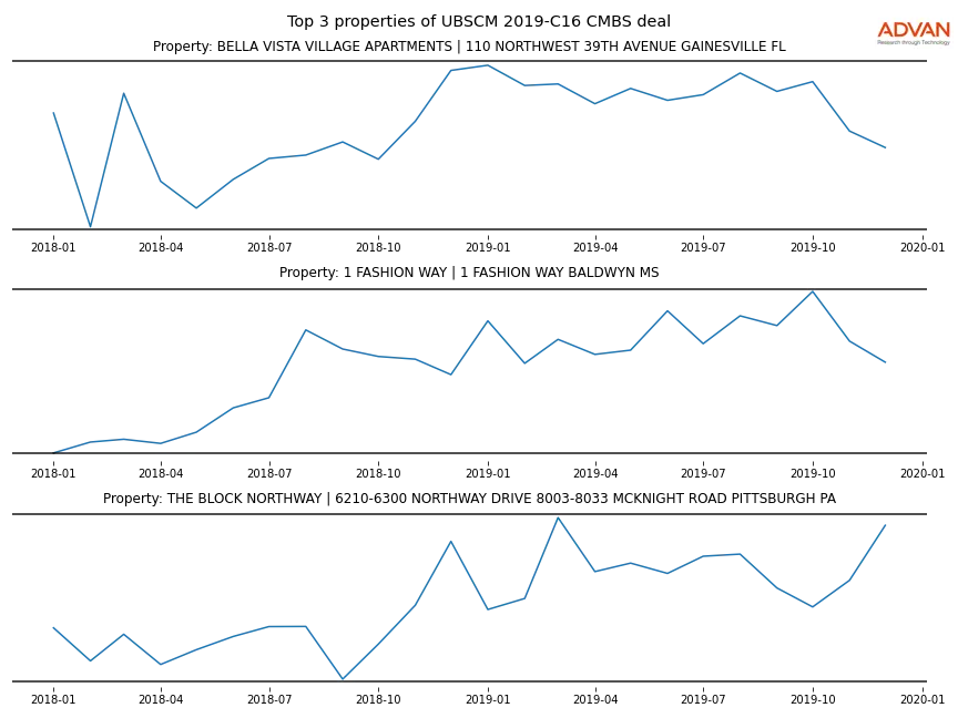 cmbs traffic