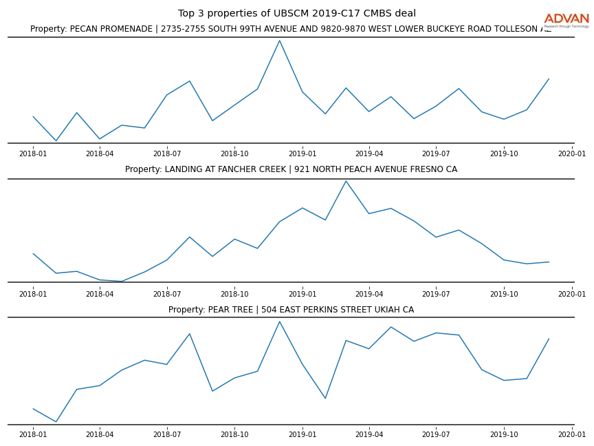 cmbs traffic