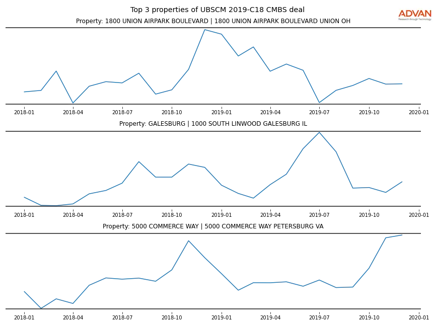 cmbs traffic