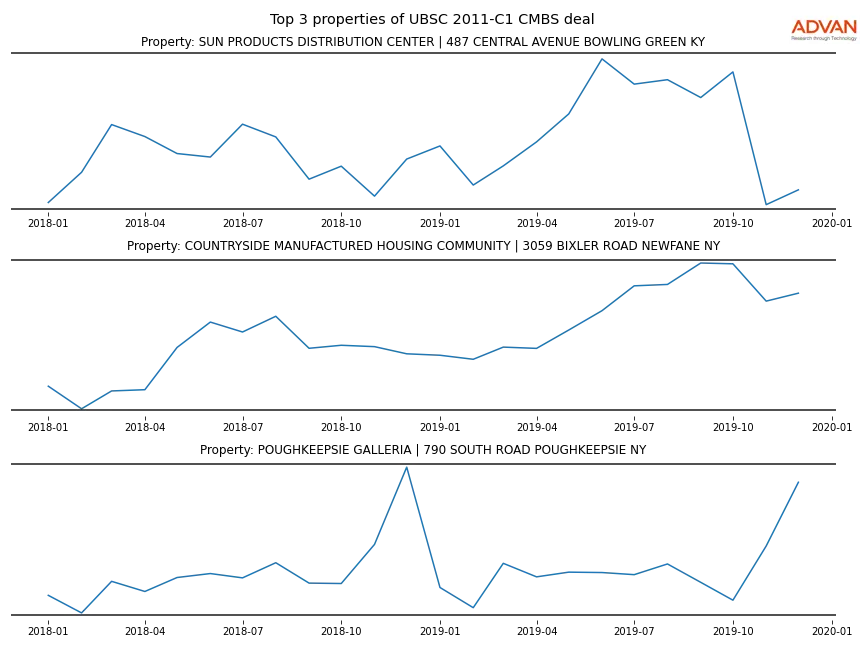 cmbs traffic