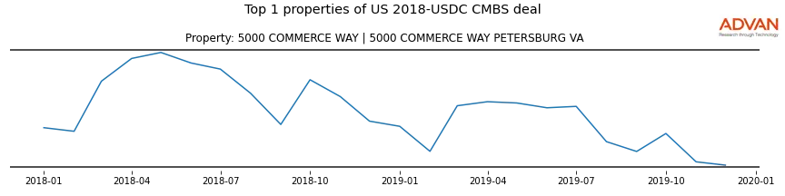 cmbs traffic