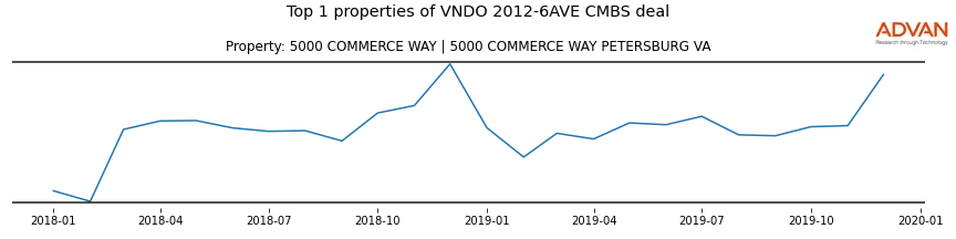 cmbs traffic