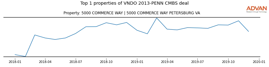 cmbs traffic
