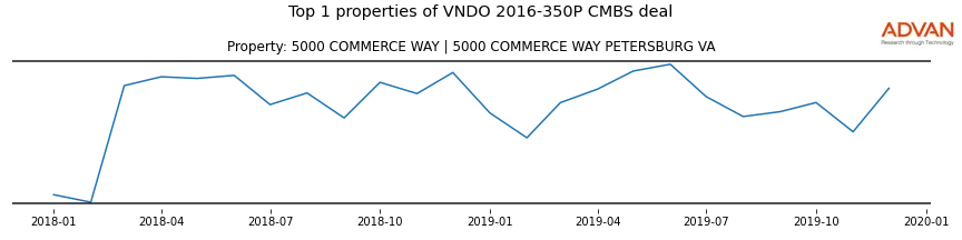 cmbs traffic