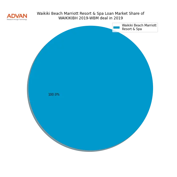 loan breakdown