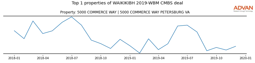 cmbs traffic