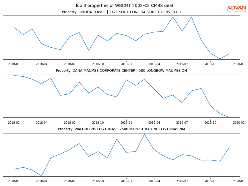 cmbs traffic