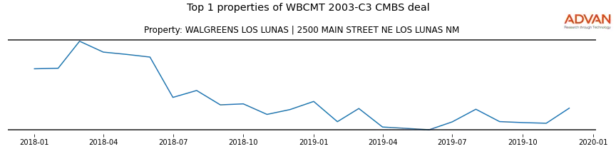 cmbs traffic
