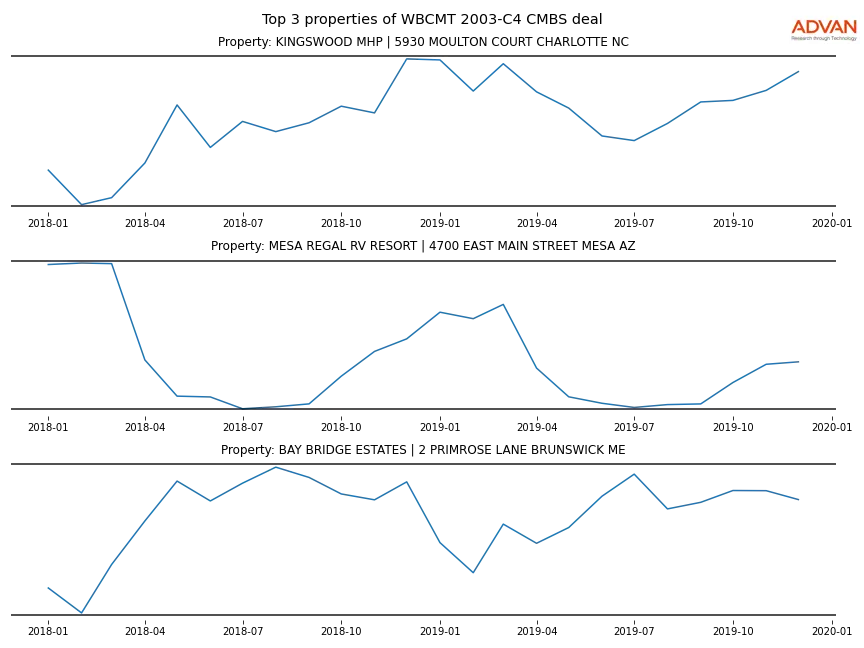 cmbs traffic