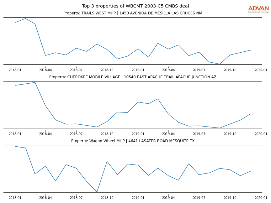 cmbs traffic