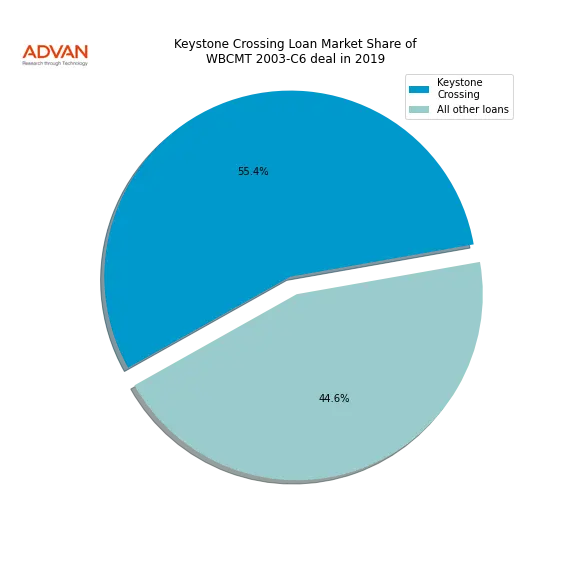 loan breakdown