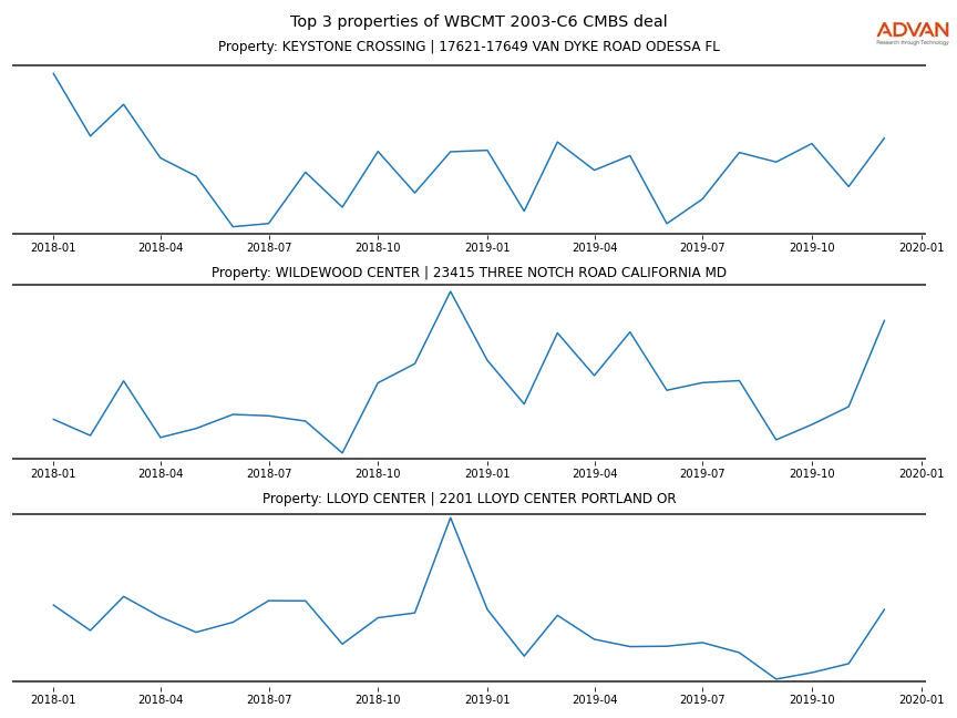 cmbs traffic