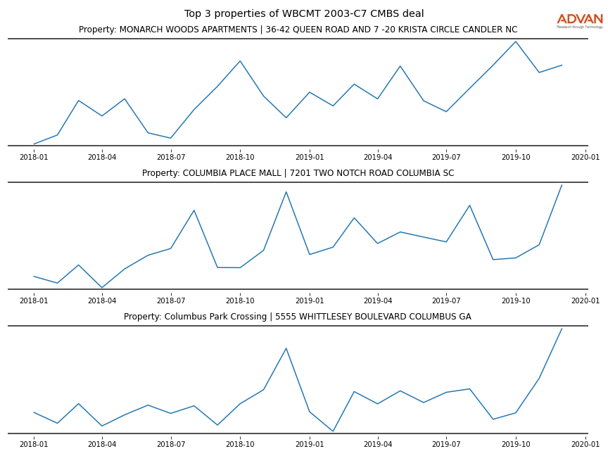 cmbs traffic