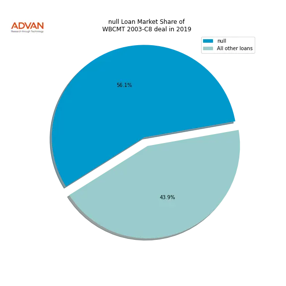 loan breakdown