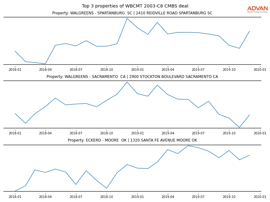 cmbs traffic